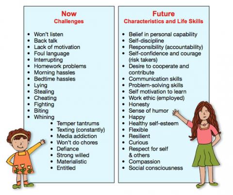 children want list skills future characteristics challenges child positive social would help behavior discipline where teach lists there